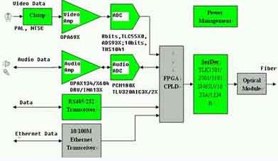 图2a：数字光端机发送端(TX)