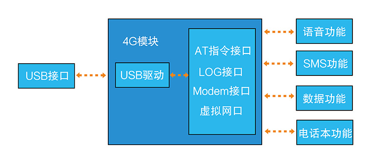 4G通信？