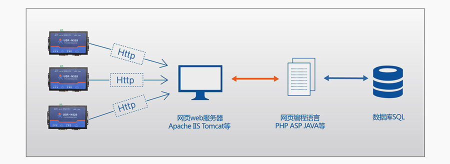 双串口服务器的HTTPD Client模式
