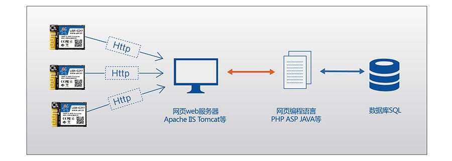 低功耗嵌入式串口转WIFI？：HTTPD Client模式