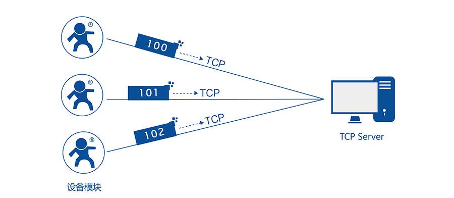 低功耗嵌入式串口转WIFI？：注册包机制