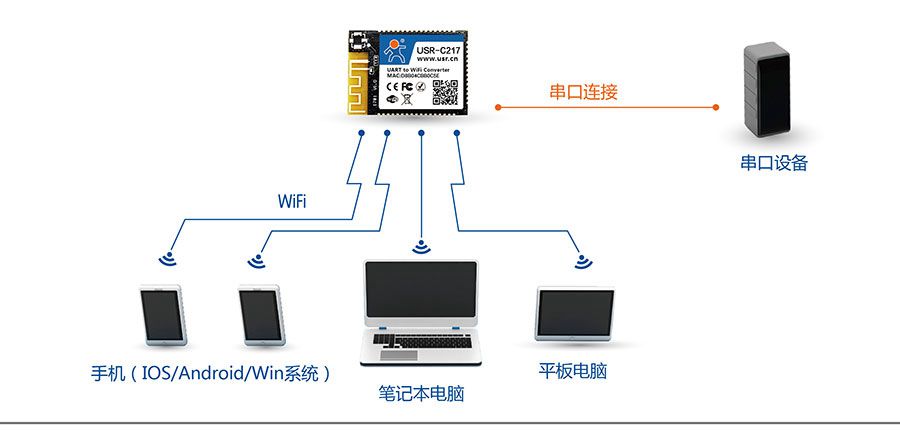 低功耗嵌入式串口转WIFI模块：网络功能AP组网方式