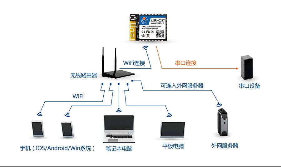 低功耗嵌入式串口转WIFI？：网络STA组网方式