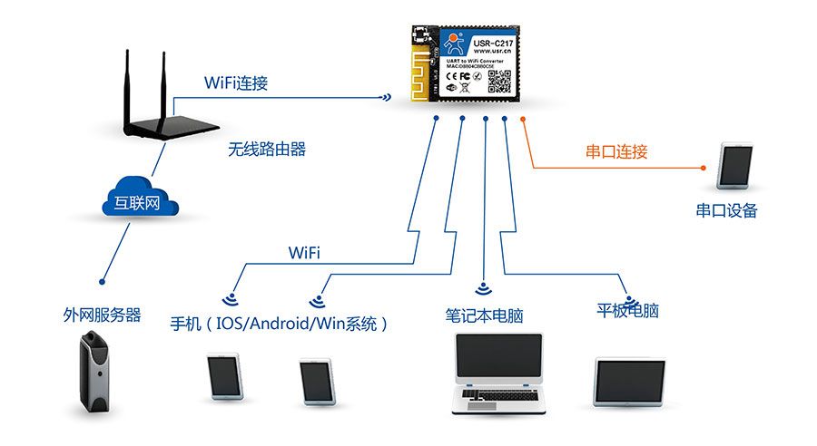 低功耗嵌入式串口转WIFI模块：AP+STA组网方式