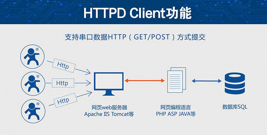 超低功耗串口转WIFI？ 超小尺寸的HTTPD Client