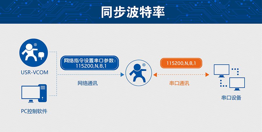 超低功耗串口转WIFI？ 超小尺寸的同步波特率