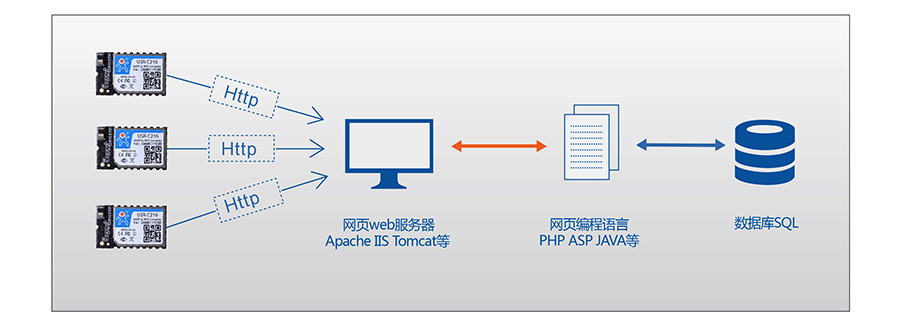 低功耗串口转WIFI？：HTTPD Client模式