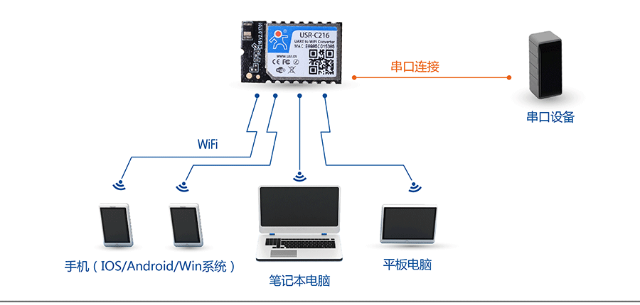 低功耗串口转WIFI？：网络功能AP组网方式