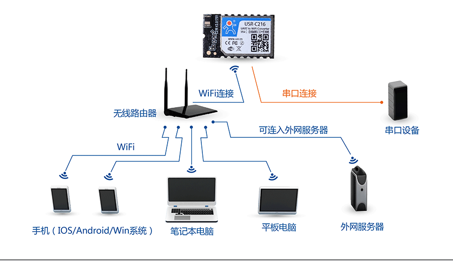 低功耗串口转WIFI？：网络STA组网方式