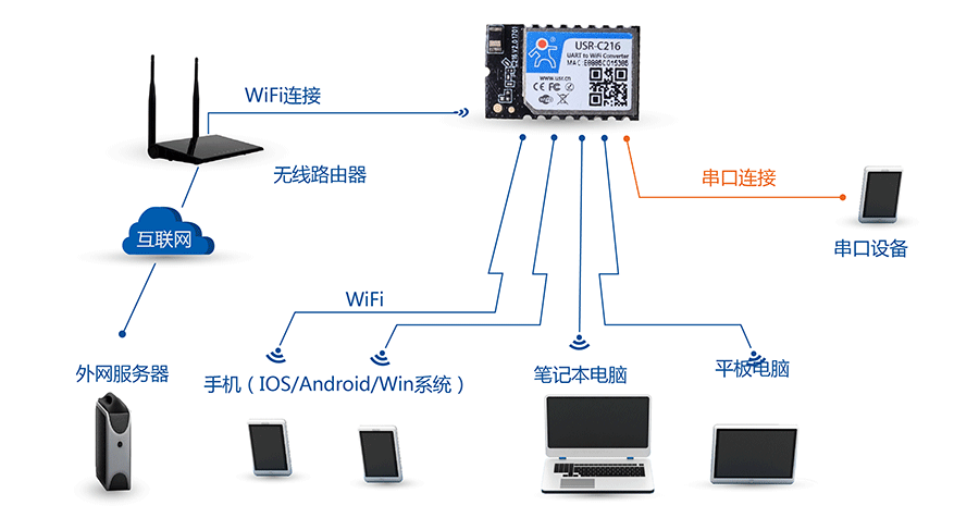 低功耗串口转WIFI？：AP+STA组网方式