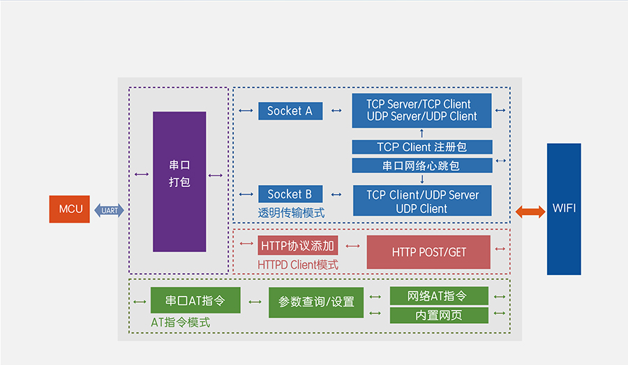 高性价比wifi？開小体积嵌入式插针WIFI模组功能结构