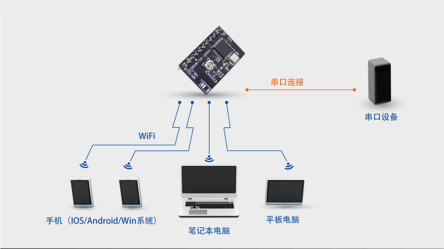高性价比wifi？開小体积嵌入式插针WIFI模组网络功能AP模式