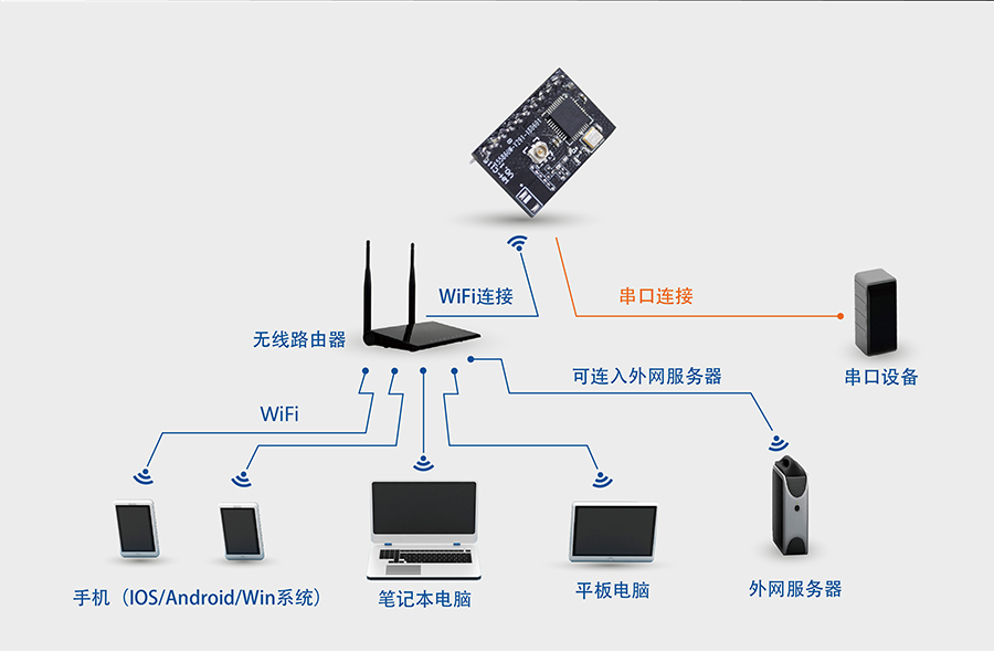 高性价比wifi？開小体积嵌入式插针WIFI模组网络功能STA模式