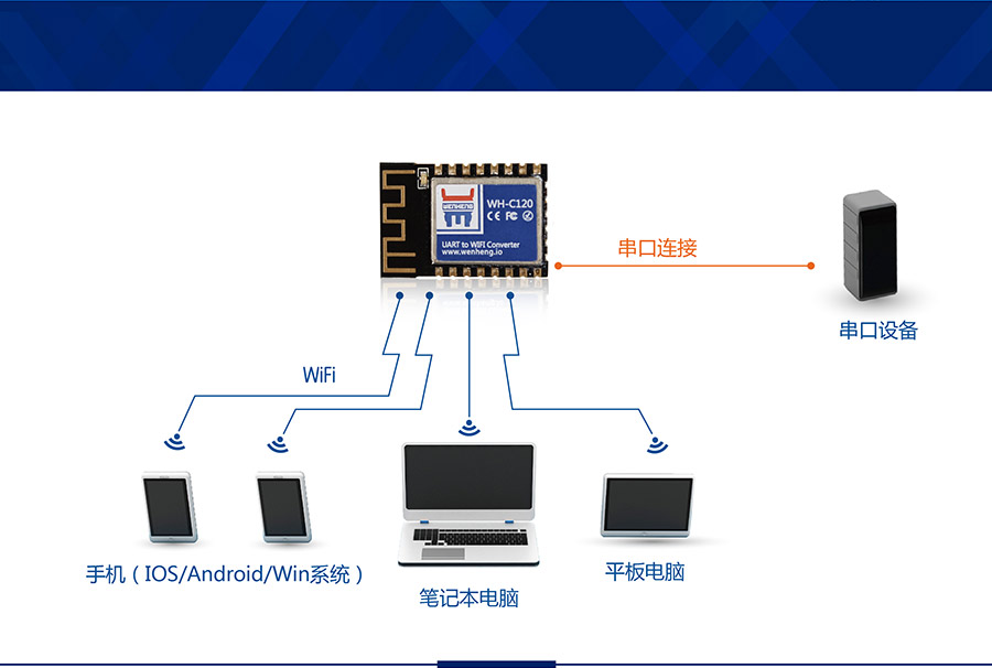 工业级嵌入式WIFI？開超小体积低功耗WIFI模组无线组网方式AP模式