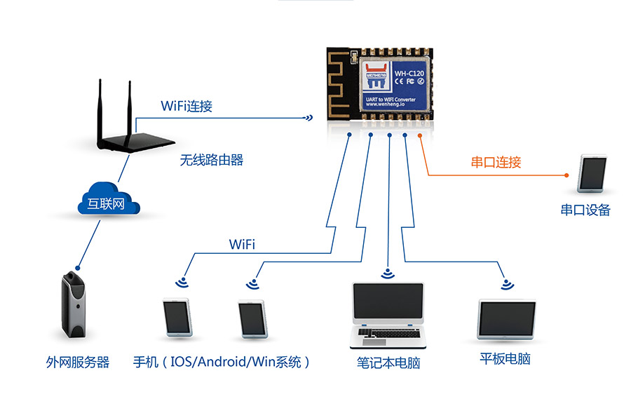 工业级嵌入式WIFI？開超小体积低功耗WIFI模组无线组网方式AP+STA模式