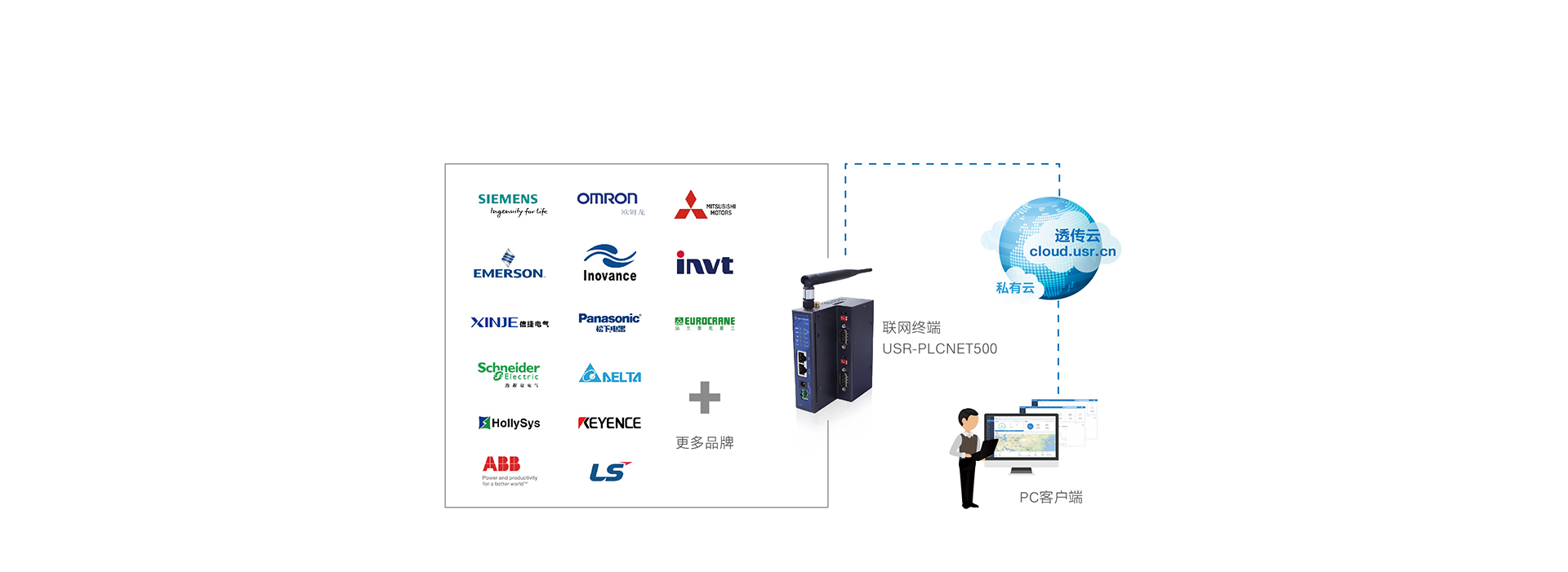 ˫����PLC�����ؽӿڷḻ ���ü���