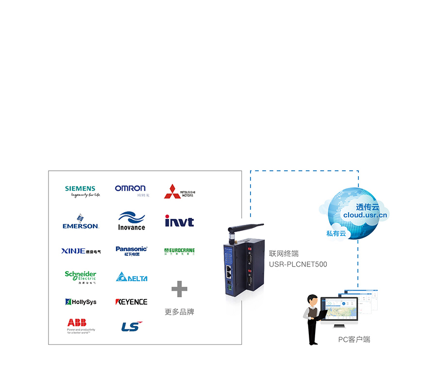 ˫����PLC�����ؽӿڷḻ ���ü���