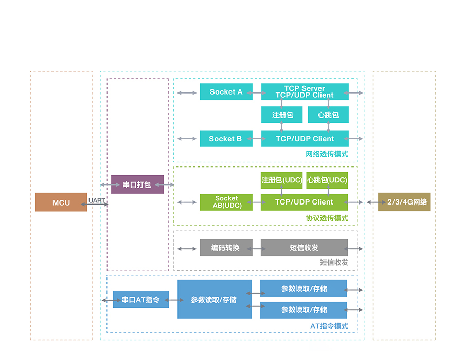 7ģ4G����Ĺ��ܽṹ