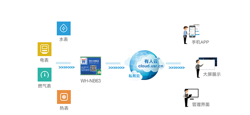 NB-IoT？镹B63智能表计联网传输案例