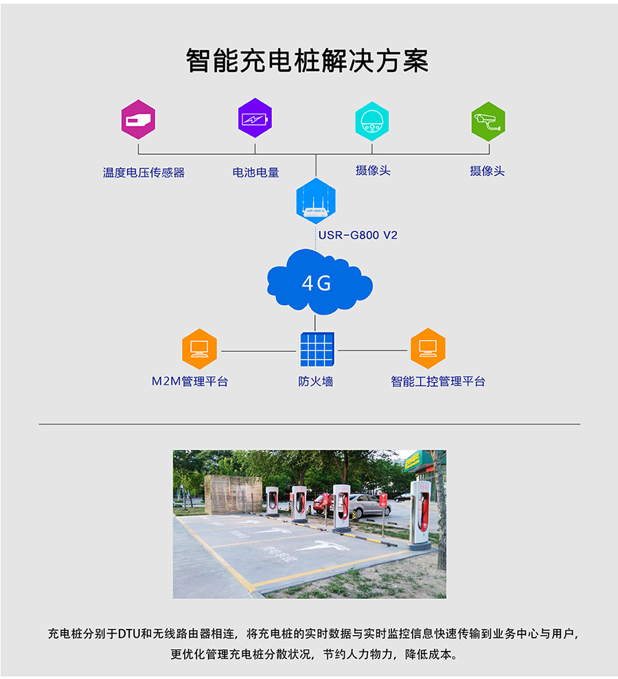 工业路由器G800V2：智能充电桩解决方案