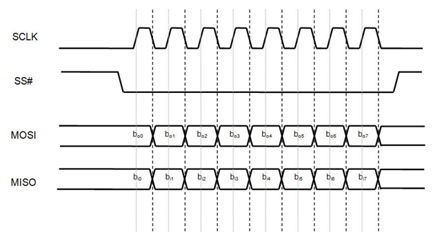 串口通讯协议：SPI协议数据流
