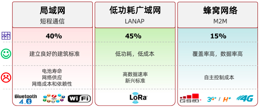 LPWAN，LoRa和LoRaWAN技术分别是什么,与其他技术的对比优缺点是什么