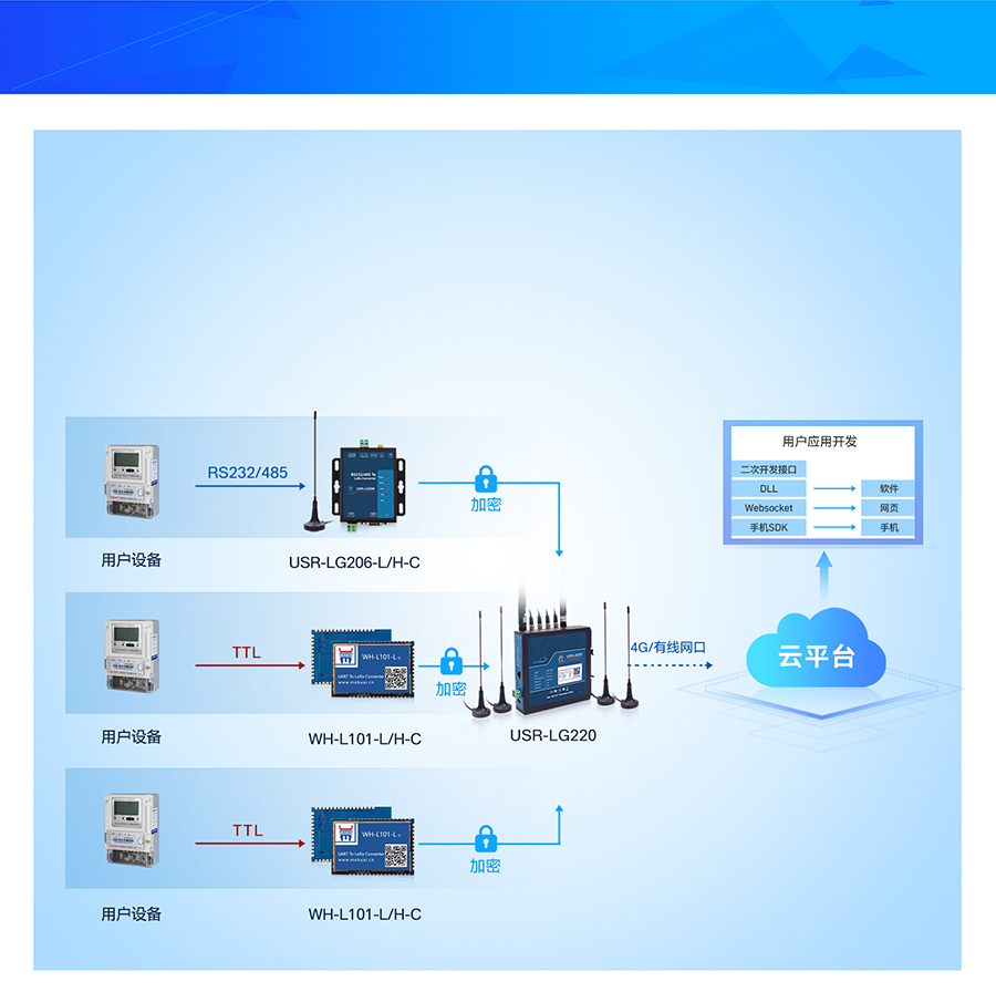 lora无线网关的工作模式1：USR私有协议模式