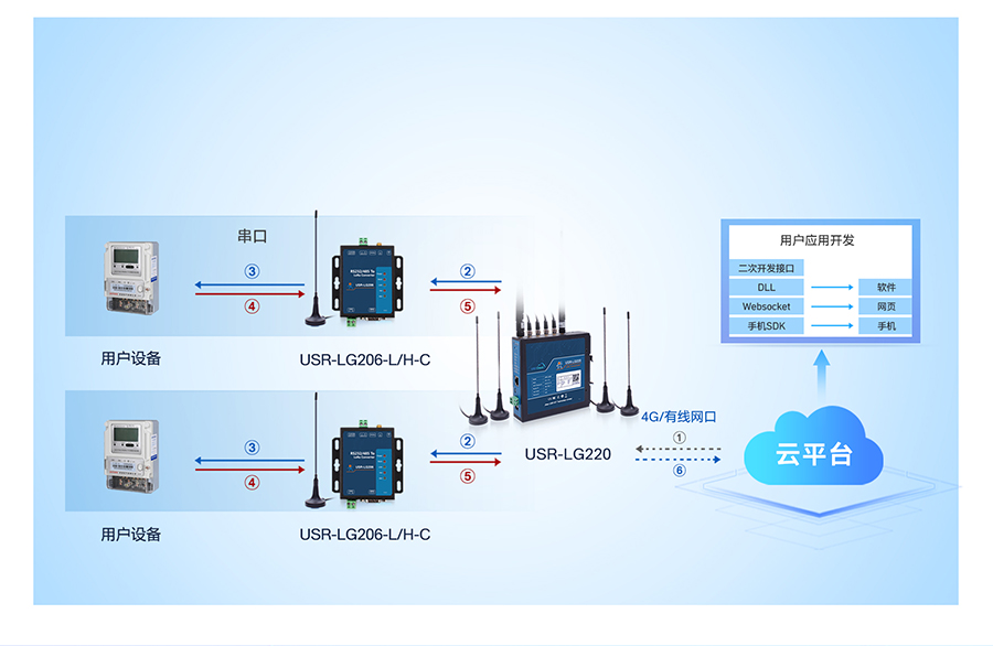 lora无线网关的工作模式3：服务器下发