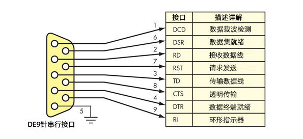 RS232和RS485串口区别：RS232接口九针连接器示意图