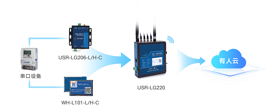  LoRa无线网关： 基本功能