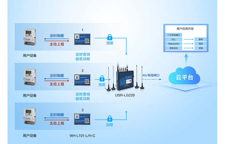 LoRa无线网关：多种工作模式应用广，时分复用干扰小