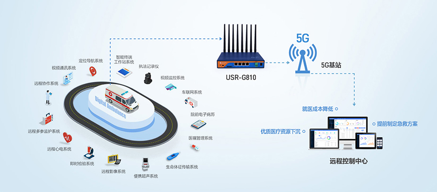 工业5G工业路由器：5G智慧医疗急救信息系统解决方案