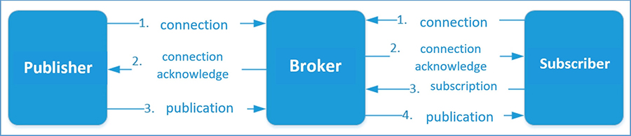MQTT设备使用确定类型的消息来与代理进行通信。