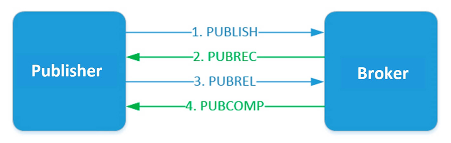 QoS 2恰好一次。