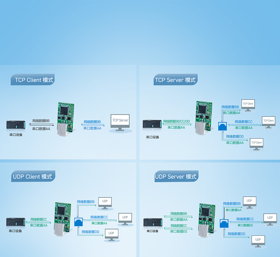 ˫���ڴ���ת��̫��ģ��Ĺ���ģʽ