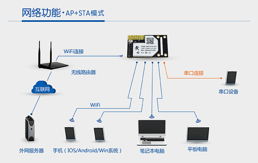 WIFI？榇贏P+STA模式