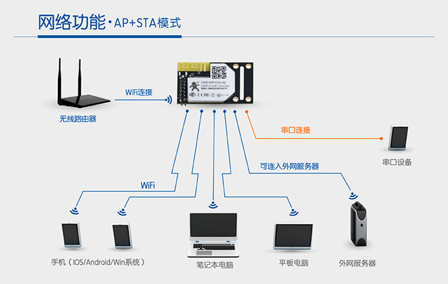 串口转wifi？