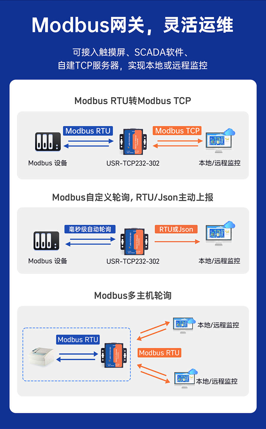 RS232单串口服务器 Modbus网关，灵活运维