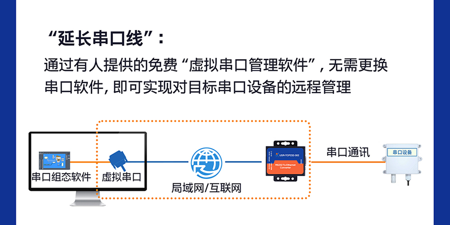 RS232单串口服务器 延长串口线