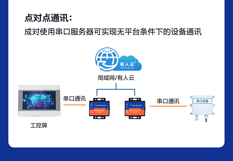 RS232单串口服务器 点对点通讯