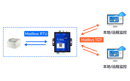 工业DTU如何编织智慧城市的