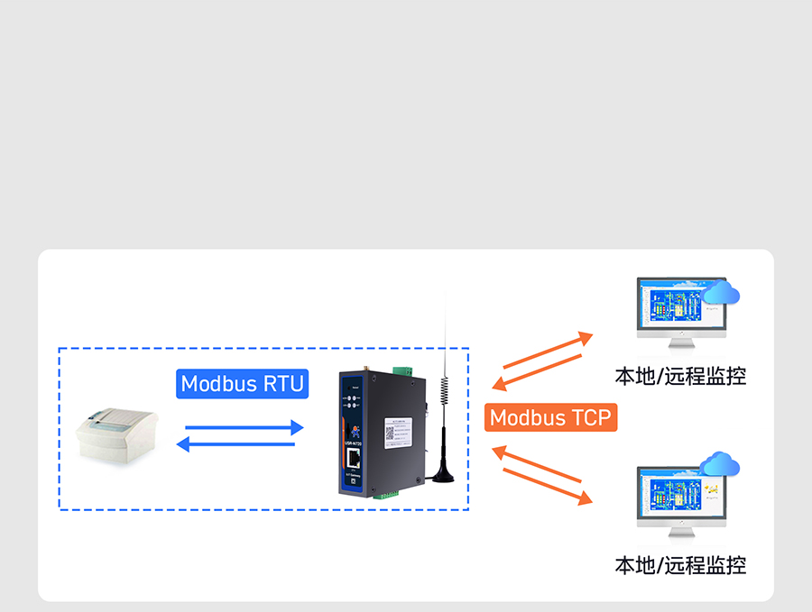 ��Ե�������ص�Modbus����