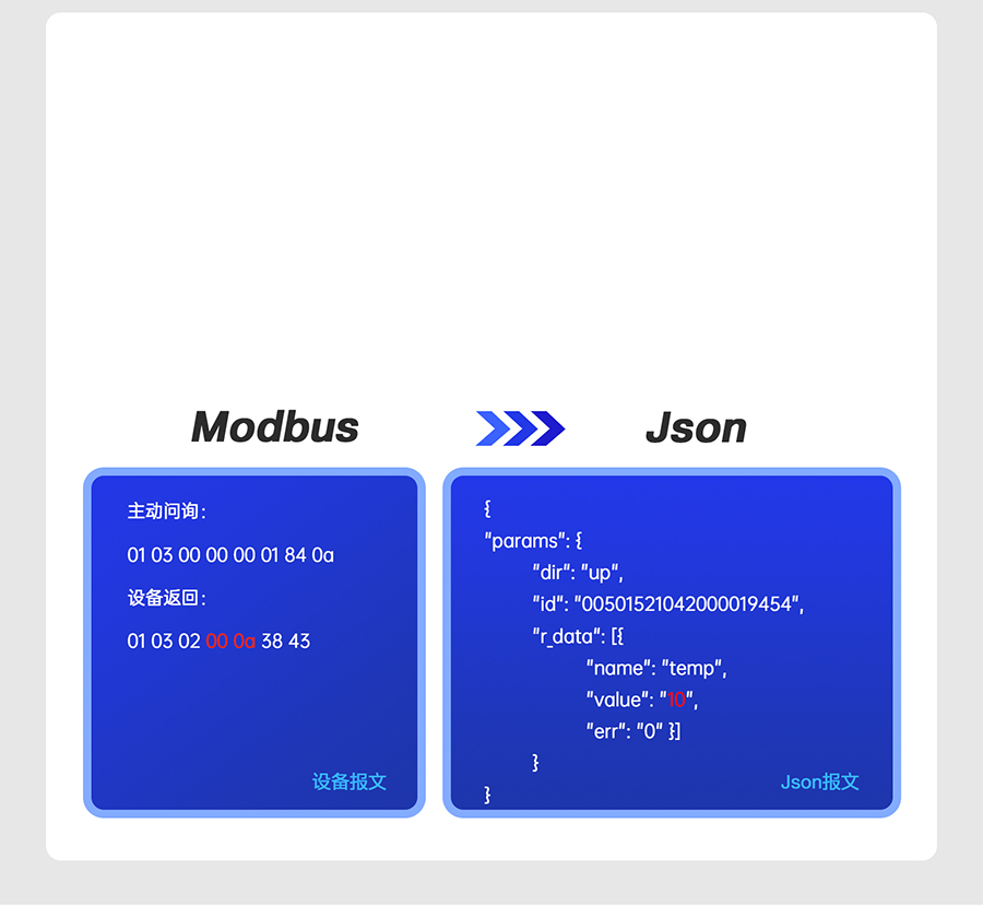 ��Ե�������ص�Json����ϱ�
