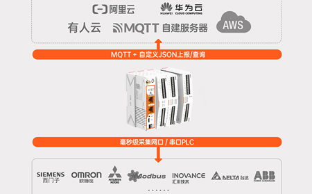 工业网关的边缘计算功能：让机器更