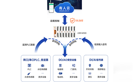 无线网桥：能源管理系统的