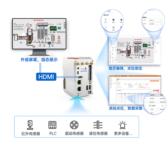 物联网控制器EG628 内置本地组网