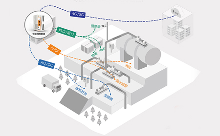 边缘计算网关在无人值守场景中的5大实战优势