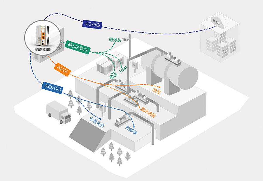 边缘计算网关的水泵功能