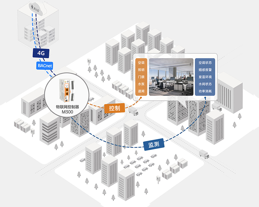 边缘计算网关 楼宇应用