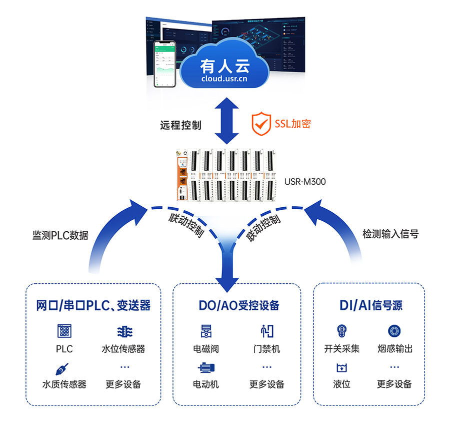 边缘计算网关 云端远程功能